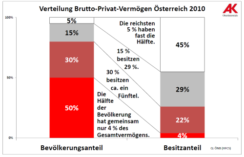 Brutto Privat Österreich